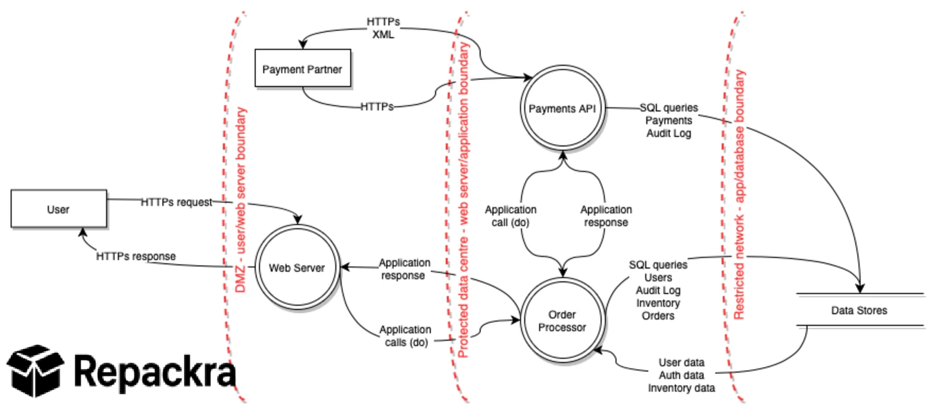 Threat Model Data Flow Diagram (DFD) Created in draw.io