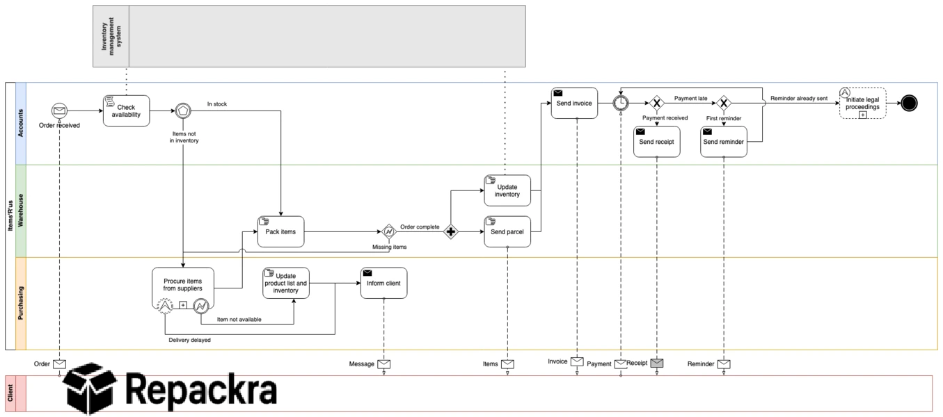 Business Process Model and Notation (BPMN) Diagram Created in draw.io